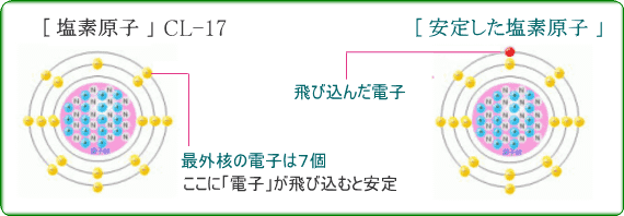 塩素の無害化